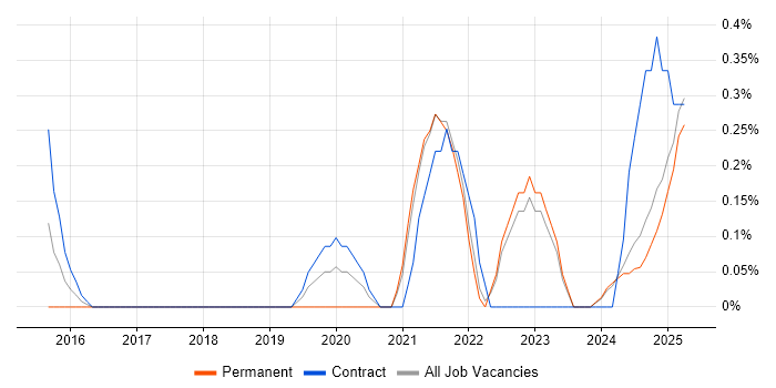 Job vacancy trend for Functional Safety in Lancashire Job vacancy trend for Functional Safety in Lancashire