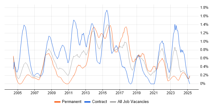 Job vacancy trend for Functional Testing in Lancashire Job vacancy trend for Functional Testing in Lancashire