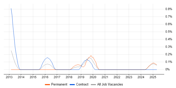Job vacancy trend for GAAP in Lancashire Job vacancy trend for GAAP in Lancashire