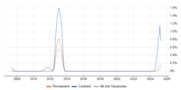 Job vacancy trend for Game Development in Lancashire Job vacancy trend for Game Development in Lancashire