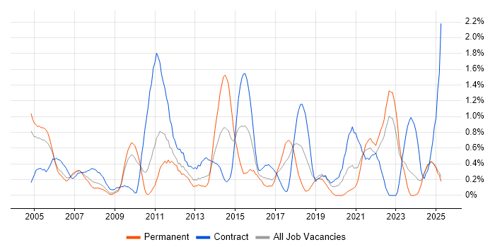 Job vacancy trend for GAP Analysis in Lancashire