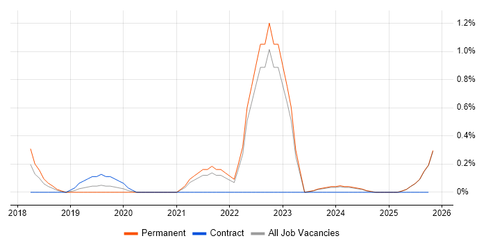 GCIH job vacancy trend in Lancashire