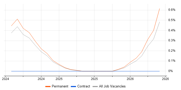 GCP Data Engineer job vacancy trend in Lancashire