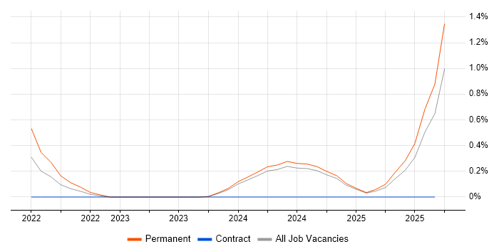 GCP Engineer job vacancy trend in Lancashire GCP Engineer job vacancy trend in Lancashire