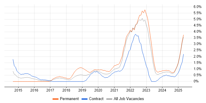 Job vacancy trend for GCP in Lancashire Job vacancy trend for GCP in Lancashire