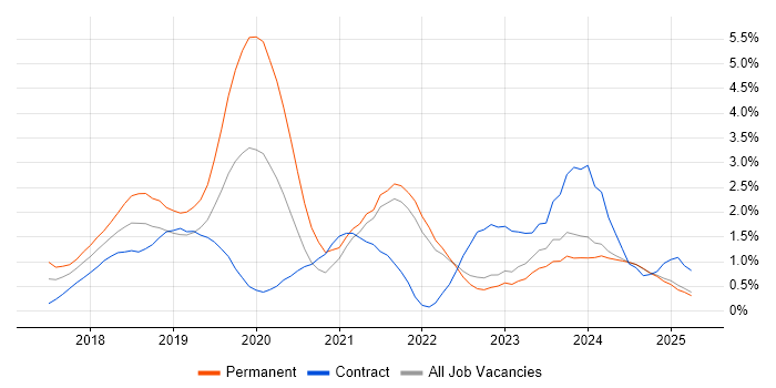 Job vacancy trend for GDPR in Lancashire Job vacancy trend for GDPR in Lancashire