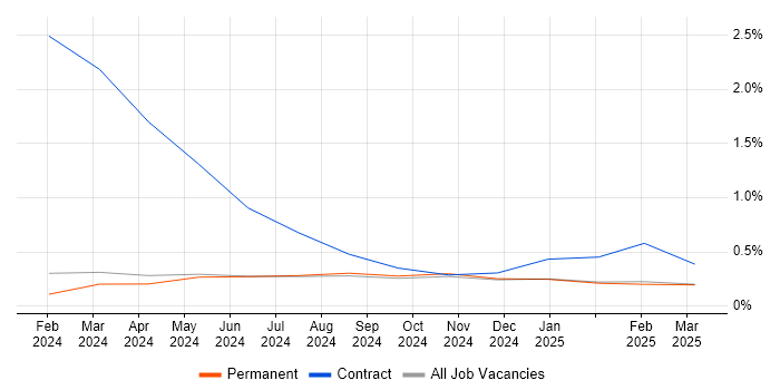 Job vacancy trend for Generative AI in Lancashire Job vacancy trend for Generative AI in Lancashire