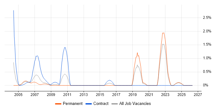 Genesys job vacancy trend in Lancashire