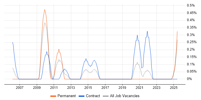 Job vacancy trend for Geospatial Data in Lancashire Job vacancy trend for Geospatial Data in Lancashire