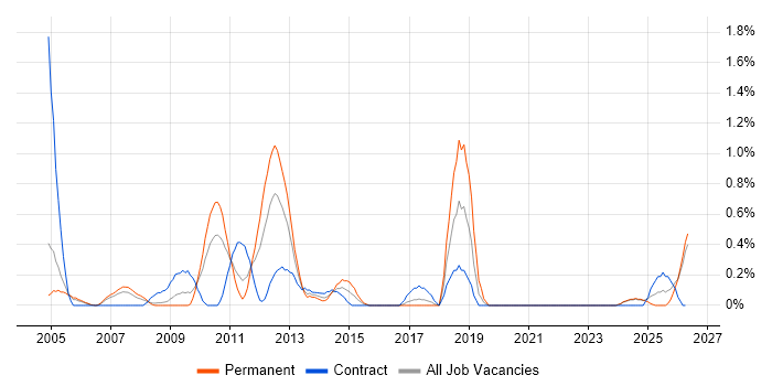German Language job vacancy trend in Lancashire