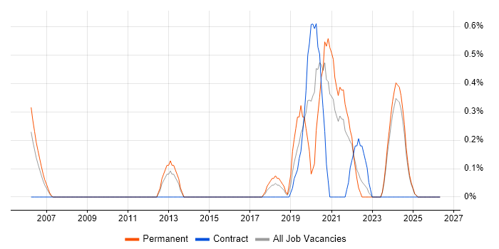 GIAC job vacancy trend in Lancashire