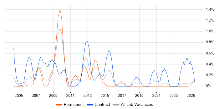Job vacancy trend for GIS in Lancashire Job vacancy trend for GIS in Lancashire