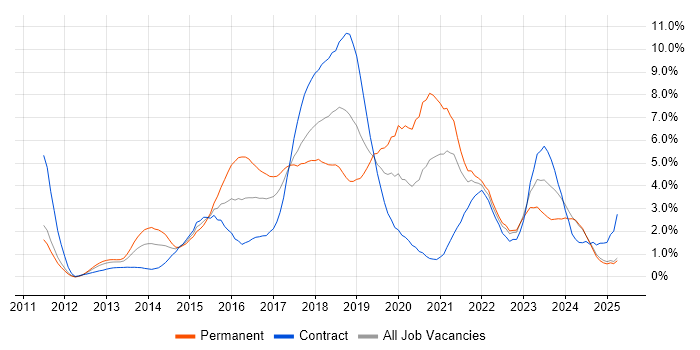 Job vacancy trend for Git in Lancashire Job vacancy trend for Git in Lancashire