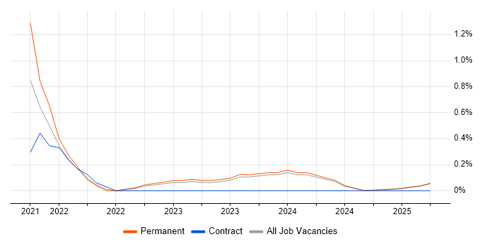 Job vacancy trend for GitHub Actions in Lancashire