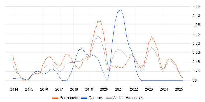 Job vacancy trend for GitHub in Lancashire