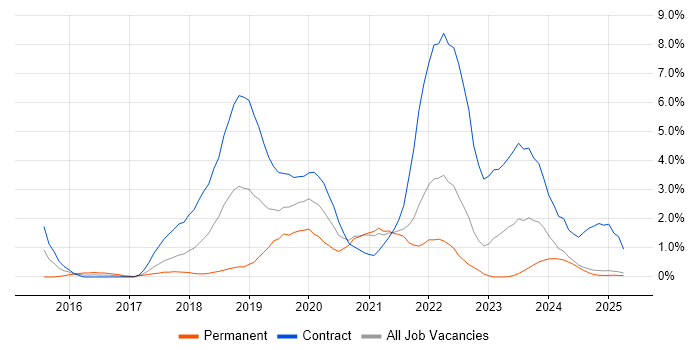 Job vacancy trend for GitLab in Lancashire