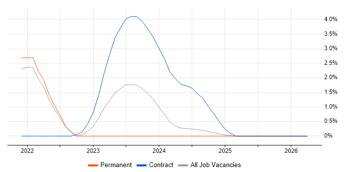 GitOps job vacancy trend in Lancashire