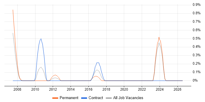 GMP job vacancy trend in Lancashire