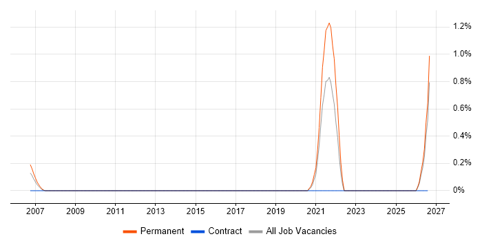 GNSS job vacancy trend in Lancashire