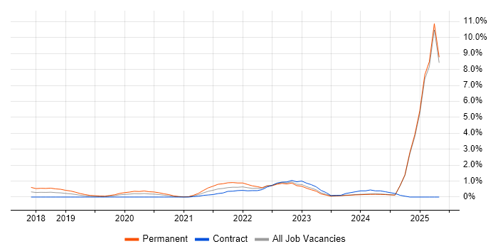 Job vacancy trend for Go in Lancashire Job vacancy trend for Go in Lancashire