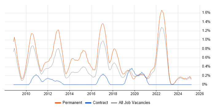 Job vacancy trend for Google Analytics in Lancashire