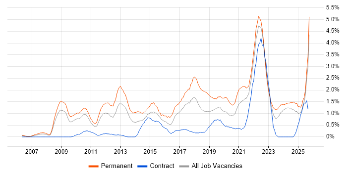 Google job vacancy trend in Lancashire Google job vacancy trend in Lancashire
