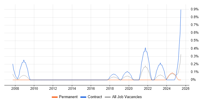 Job vacancy trend for Governance Analyst in Lancashire Job vacancy trend for Governance Analyst in Lancashire