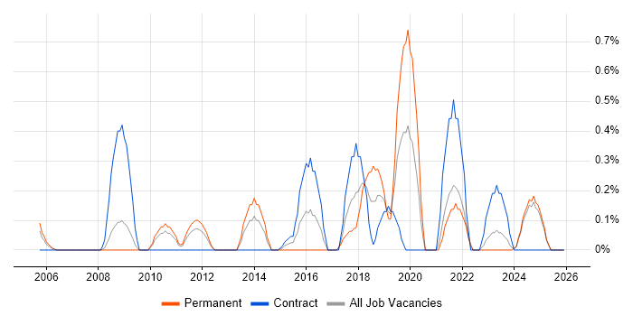 Governance Manager job vacancy trend in Lancashire