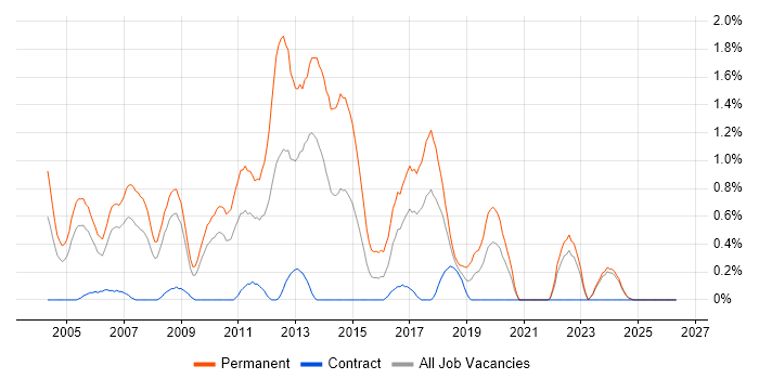 Graduate Developer job vacancy trend in Lancashire