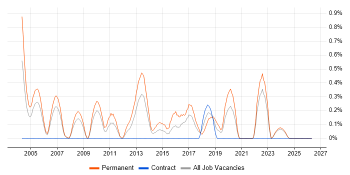 Graduate Software Developer job vacancy trend in Lancashire