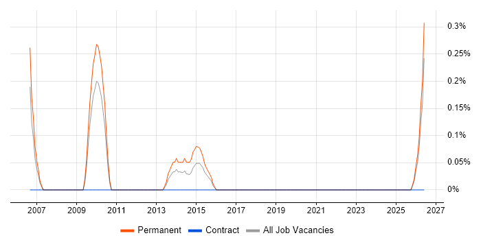 Graduate Software Tester job vacancy trend in Lancashire
