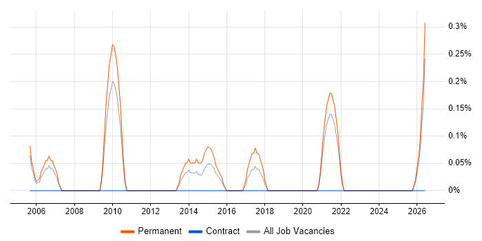 Graduate Tester job vacancy trend in Lancashire