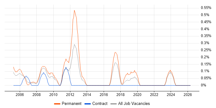 Graduate Web Developer job vacancy trend in Lancashire