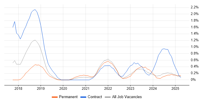 Job vacancy trend for Grafana in Lancashire Job vacancy trend for Grafana in Lancashire