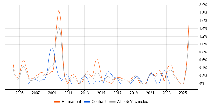Graphic Design job vacancy trend in Lancashire