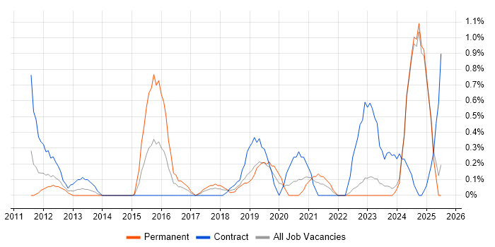 Job vacancy trend for GRC in Lancashire
