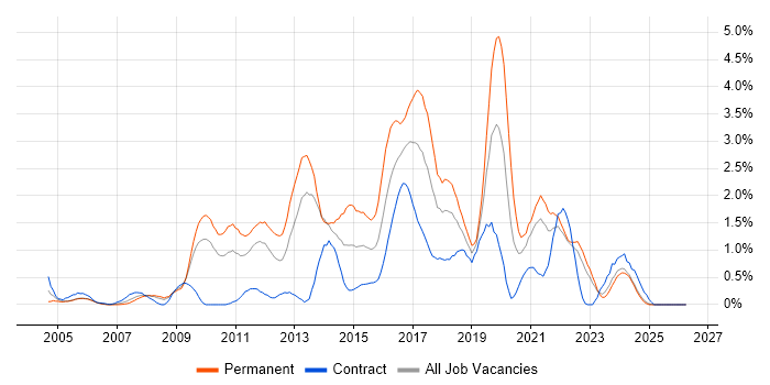 Greenfield Project job vacancy trend in Lancashire