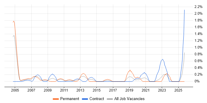 Handset job vacancy trend in Lancashire