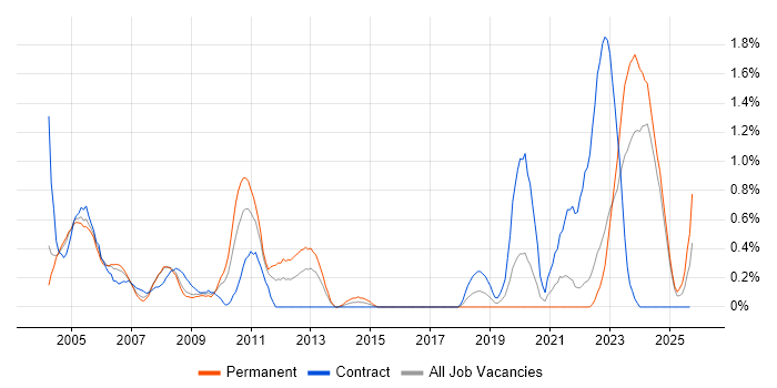Hardware Engineer job vacancy trend in Lancashire
