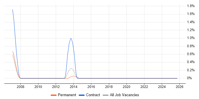Hardware-in-the-Loop job vacancy trend in Lancashire