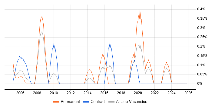 Hardware Maintenance job vacancy trend in Lancashire