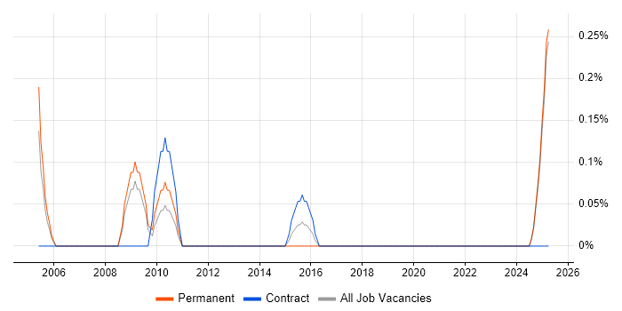 Job vacancy trend for HAZOP in Lancashire Job vacancy trend for HAZOP in Lancashire