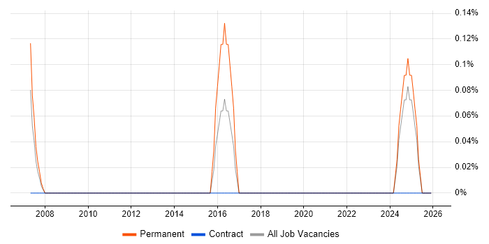 Head of CRM job vacancy trend in Lancashire