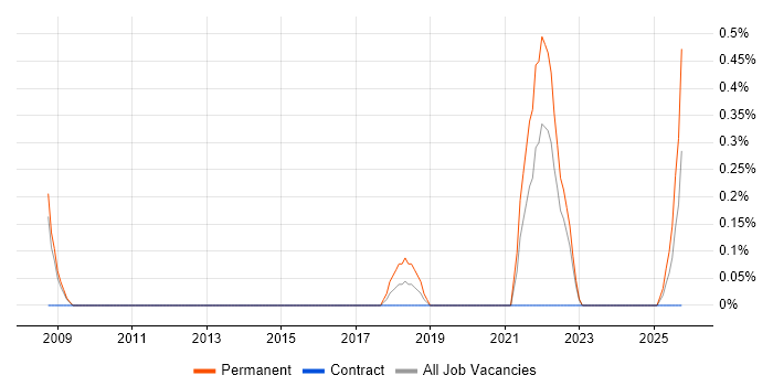 Head of Engineering job vacancy trend in Lancashire