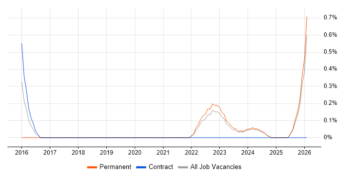Head of IT Operations job vacancy trend in Lancashire