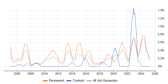 Job vacancy trend for Head of IT in Lancashire Job vacancy trend for Head of IT in Lancashire