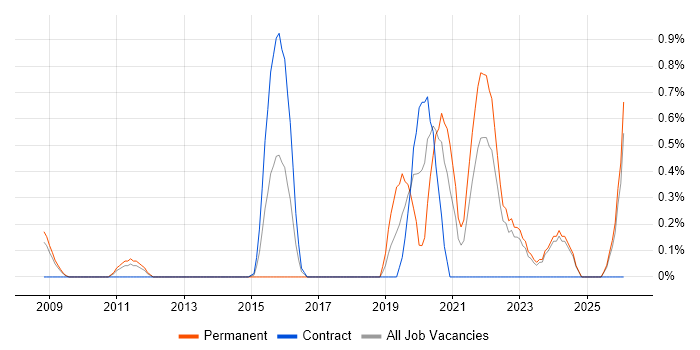 Head of Operations job vacancy trend in Lancashire