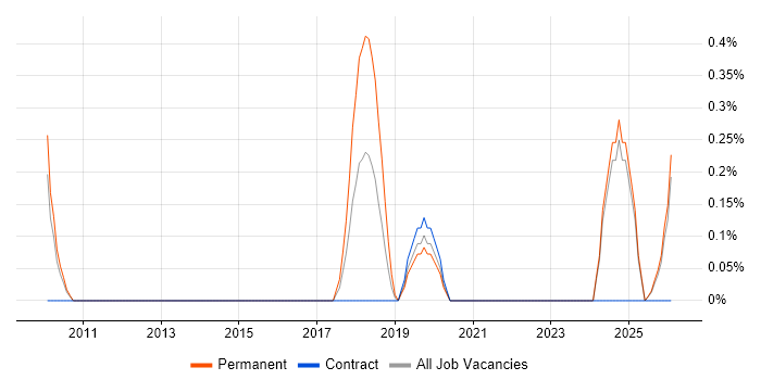 Head of PMO job vacancy trend in Lancashire
