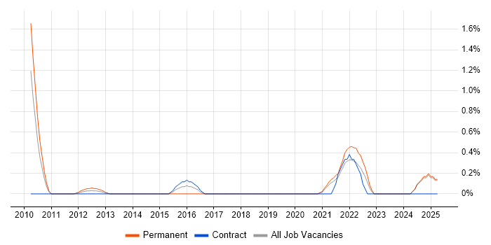 Job vacancy trend for Head of Security in Lancashire Job vacancy trend for Head of Security in Lancashire