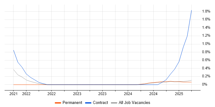 Job vacancy trend for Health Technology in Lancashire